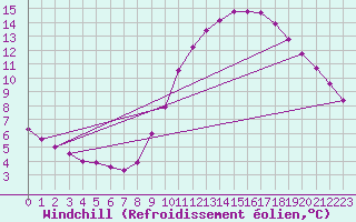 Courbe du refroidissement olien pour Chailles (41)