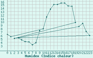Courbe de l'humidex pour Morn de la Frontera