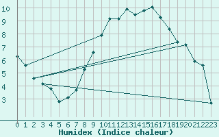 Courbe de l'humidex pour Cham