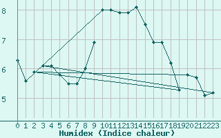 Courbe de l'humidex pour Sos del Rey Catlico