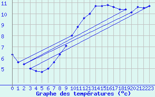 Courbe de tempratures pour Wangerland-Hooksiel