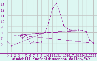 Courbe du refroidissement olien pour Valleraugue - Pont Neuf (30)