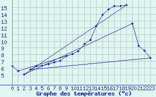 Courbe de tempratures pour Dole-Tavaux (39)