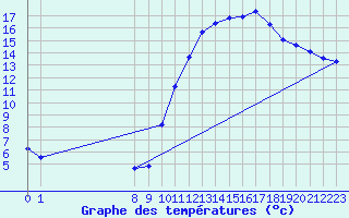 Courbe de tempratures pour Mazinghem (62)