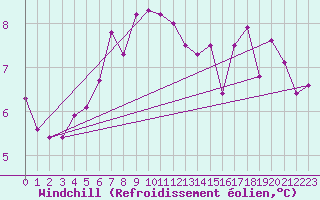 Courbe du refroidissement olien pour Giresun