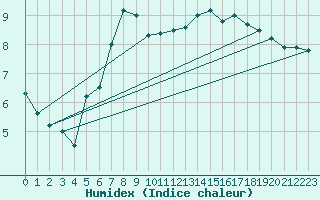 Courbe de l'humidex pour Bremerhaven