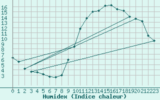 Courbe de l'humidex pour Le Bourget (93)