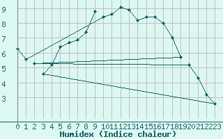 Courbe de l'humidex pour Koszalin