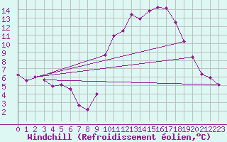 Courbe du refroidissement olien pour Besanon (25)