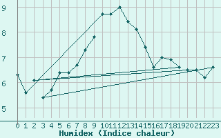 Courbe de l'humidex pour Altdorf