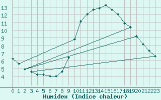 Courbe de l'humidex pour Lemberg (57)