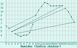 Courbe de l'humidex pour Gurande (44)