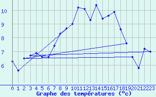 Courbe de tempratures pour Guetsch