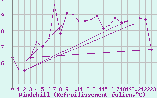 Courbe du refroidissement olien pour Solenzara - Base arienne (2B)