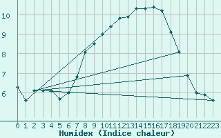 Courbe de l'humidex pour Zeitz