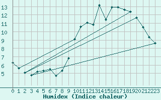 Courbe de l'humidex pour Bulson (08)