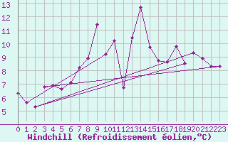 Courbe du refroidissement olien pour Arcen Aws