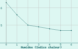 Courbe de l'humidex pour Ulkokalla