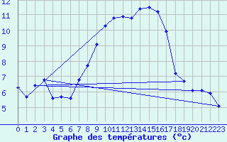 Courbe de tempratures pour Idar-Oberstein