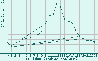 Courbe de l'humidex pour Lugo / Rozas