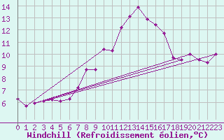 Courbe du refroidissement olien pour Hoernli