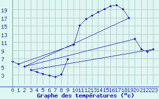 Courbe de tempratures pour Merschweiller - Kitzing (57)