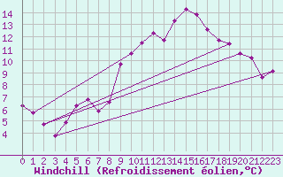 Courbe du refroidissement olien pour Fontenay (85)