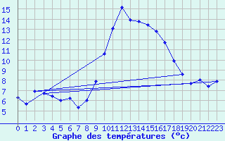 Courbe de tempratures pour Evionnaz