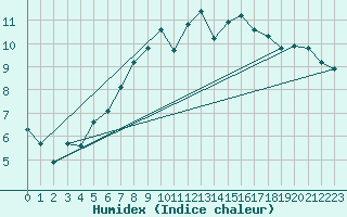 Courbe de l'humidex pour Valley