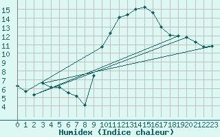 Courbe de l'humidex pour Montpellier (34)