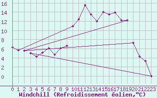 Courbe du refroidissement olien pour Hyres (83)