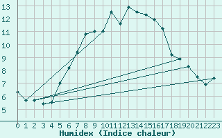 Courbe de l'humidex pour Tylstrup