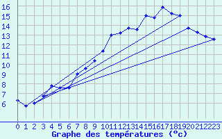 Courbe de tempratures pour Chaillac (36)