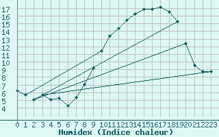 Courbe de l'humidex pour Bonnecombe - Les Salces (48)
