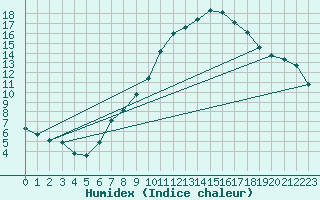 Courbe de l'humidex pour Harburg