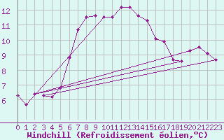 Courbe du refroidissement olien pour Nonaville (16)