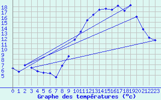 Courbe de tempratures pour Chevagnes (03)