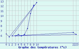 Courbe de tempratures pour Grau Roig (And)