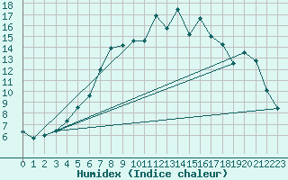 Courbe de l'humidex pour Muehlacker