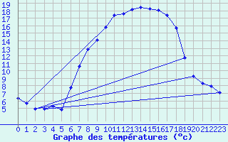 Courbe de tempratures pour Wutoeschingen-Ofteri