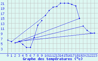 Courbe de tempratures pour Alcaiz