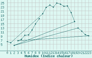 Courbe de l'humidex pour Boden