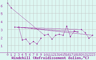 Courbe du refroidissement olien pour Trgueux (22)