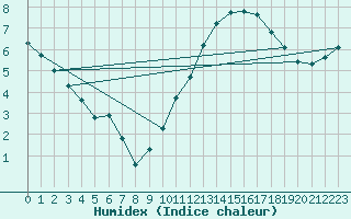 Courbe de l'humidex pour L'Huisserie (53)