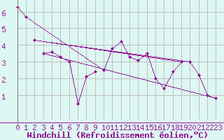 Courbe du refroidissement olien pour Cambrai / Epinoy (62)