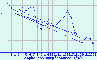 Courbe de tempratures pour Ticheville - Le Bocage (61)