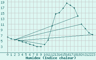 Courbe de l'humidex pour Liefrange (Lu)
