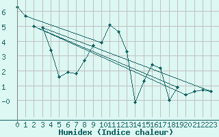 Courbe de l'humidex pour Weihenstephan