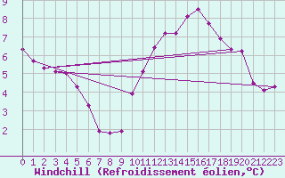 Courbe du refroidissement olien pour Munte (Be)