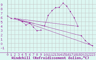 Courbe du refroidissement olien pour Corny-sur-Moselle (57)